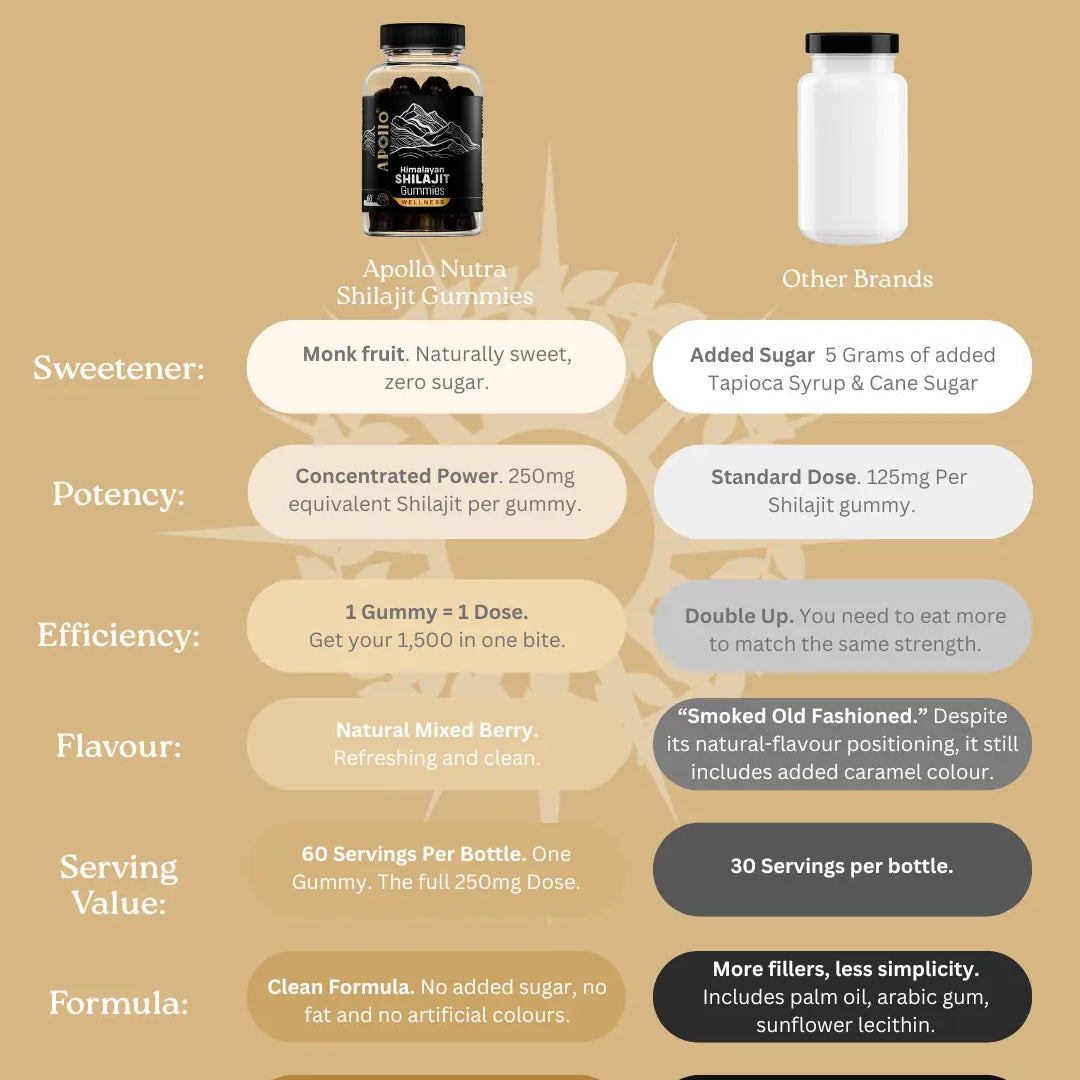 Apollo Nutraceuticals Shilajit Gummies official product image 3