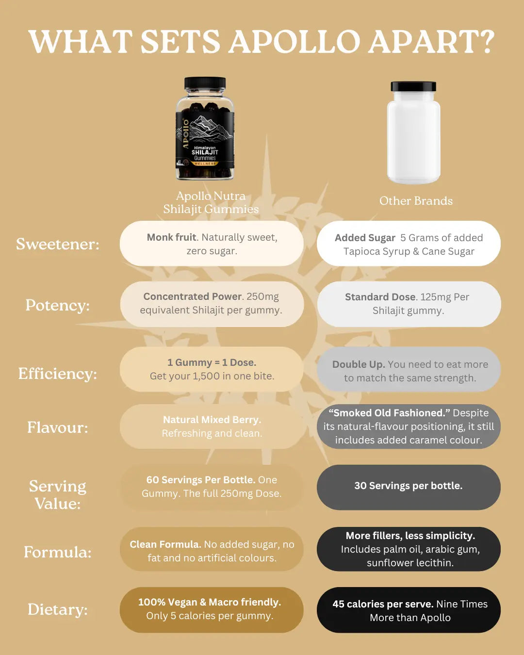 Apollo Nutraceuticals Shilajit Gummies official product image 3