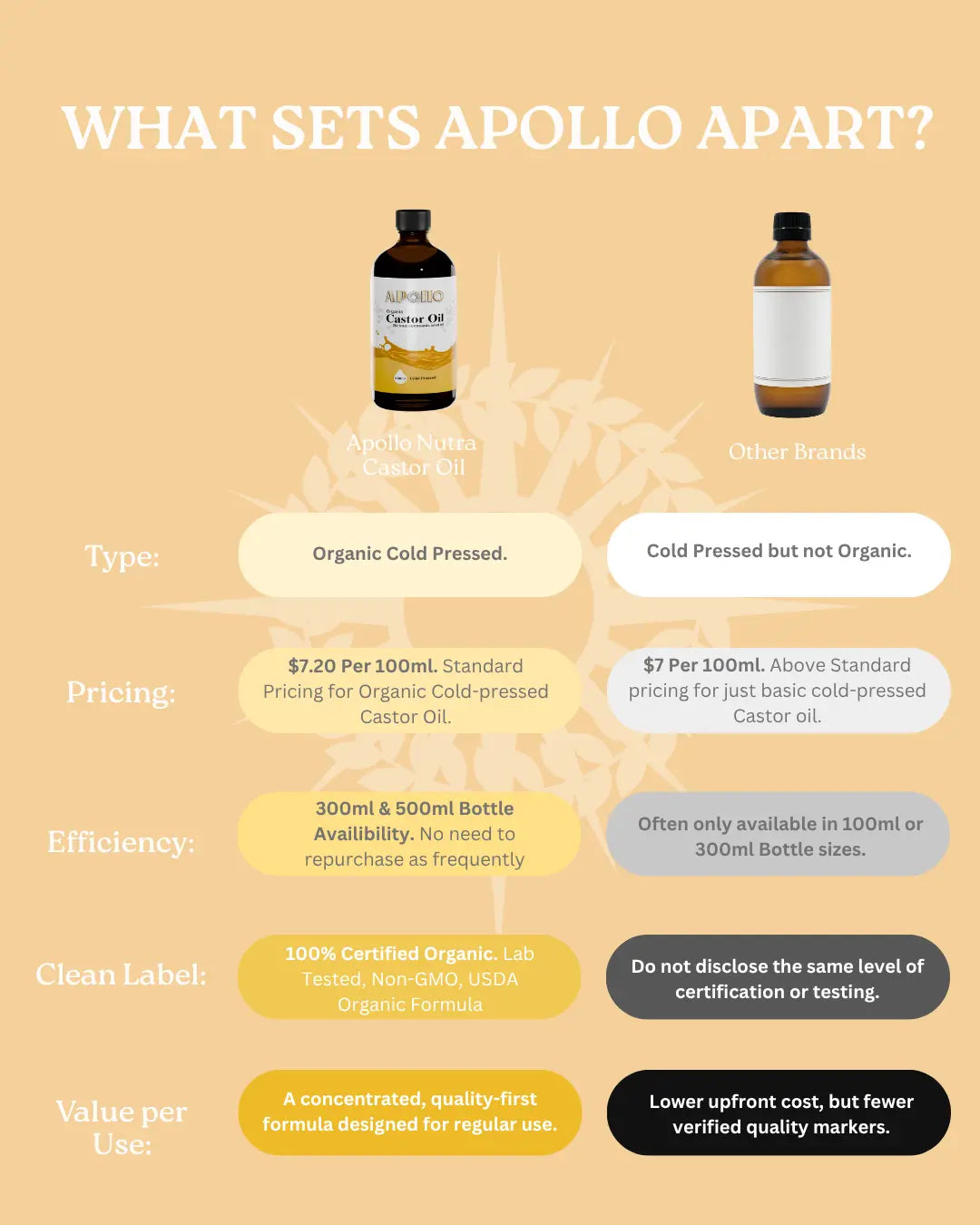 Apollo Nutraceuticals Organic Castor Oil 300ml official product image 3