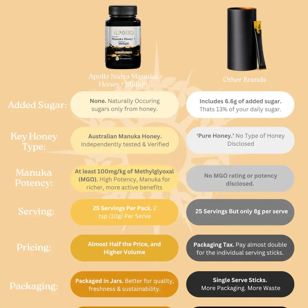 Apollo Nutraceuticals Australian Manuka Honey MGO 100 + Himalayan Shilajit 250g product image 3
