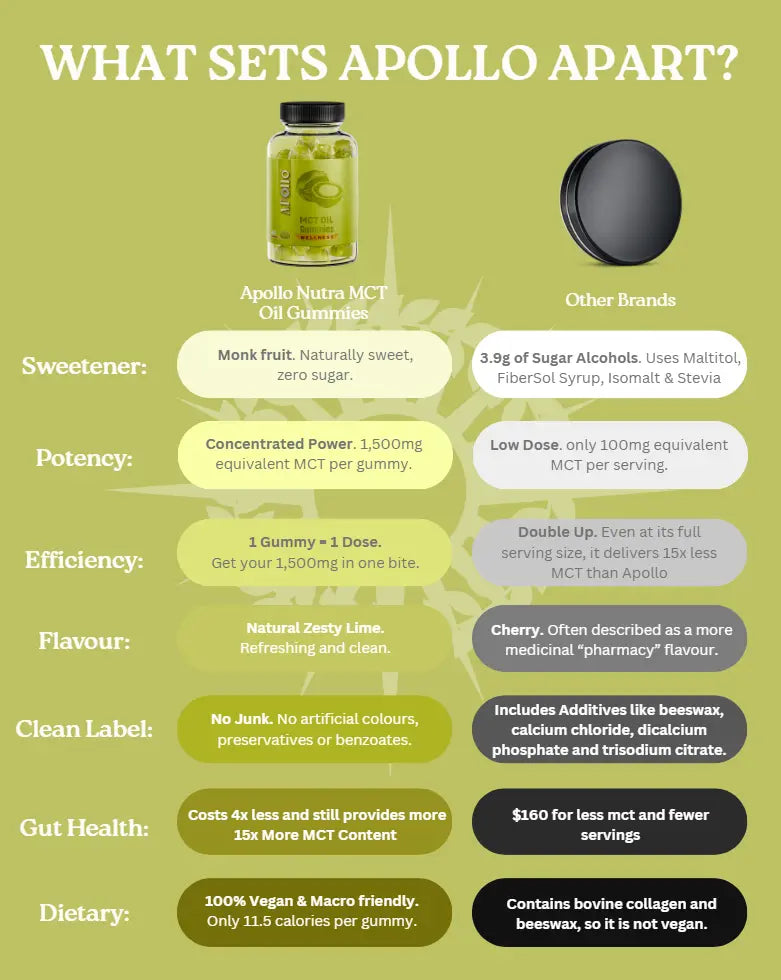 Apollo Nutraceuticals MCT Oil Gummies official product image 3