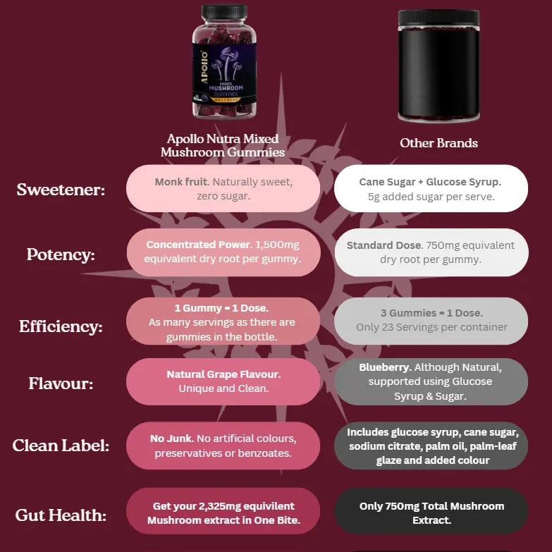 Apollo Nutraceuticals Mixed Mushroom Gummies official product image 3
