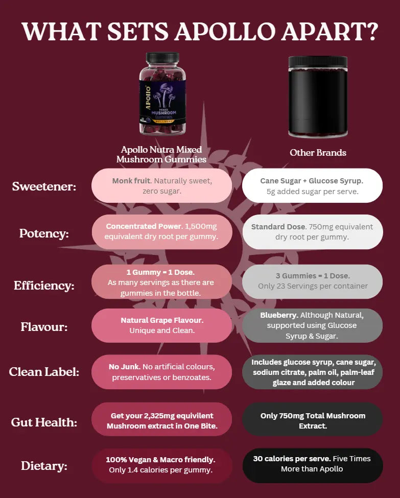 Apollo Nutraceuticals Mixed Mushroom Gummies official product image 3