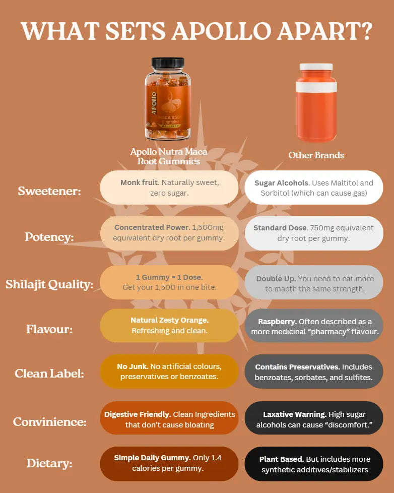 Apollo Nutraceuticals Maca Root Gummies official product image 3