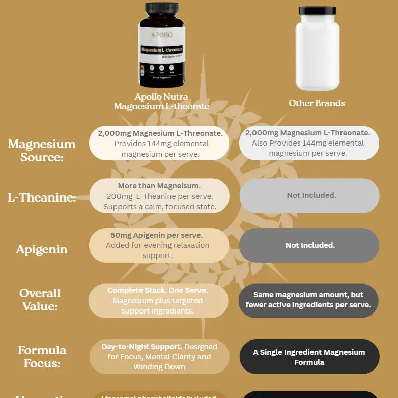 Apollo Nutraceuticals Magnesium L-Threonate 90 Capsules official product image 3