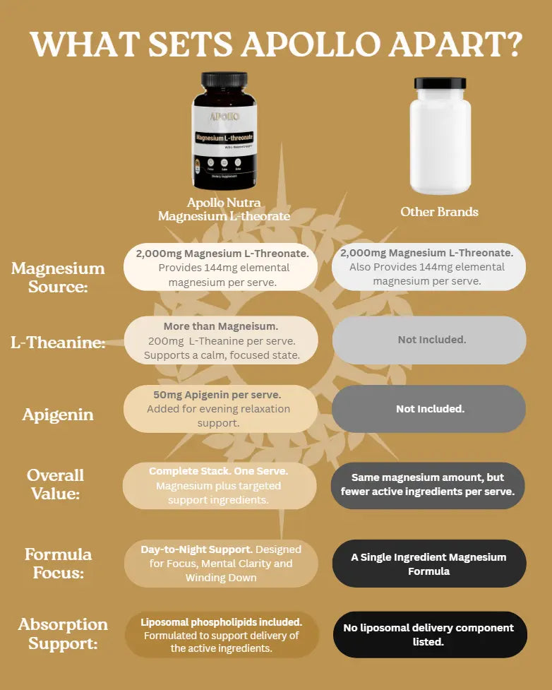 Apollo Nutraceuticals Magnesium L-Threonate 90 Capsules official product image 3