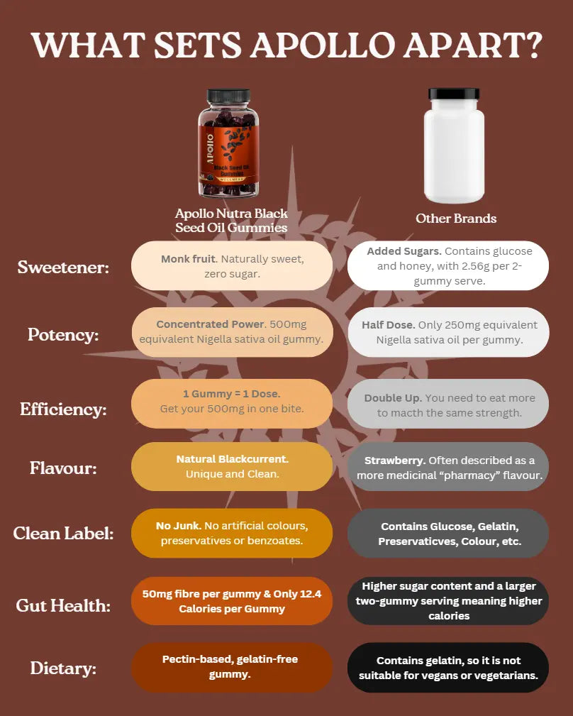 Apollo Nutraceuticals Black Seed Oil Gummies official product image 3